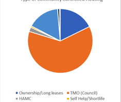 Community Controlled Housing in London